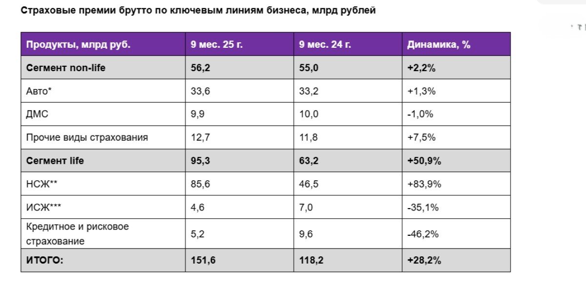 Чистая прибыль «Ренессанс Страхования» за 9 месяцев 2025 г. составила 6,7 млрд р.